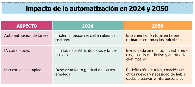 Impacto de la automatización en 2024 y 2050