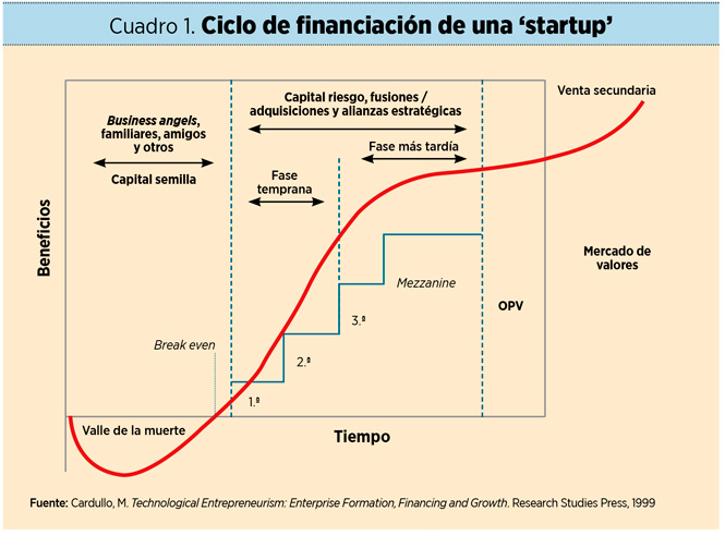 Ocho claves para superar el valle de la muerte de las ‘startups’
