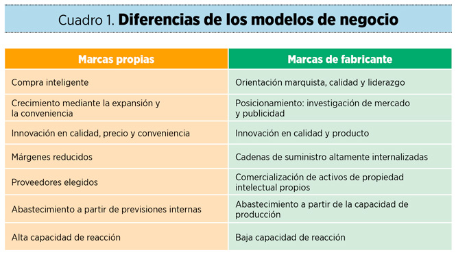 Marcas de fabricante: hoja de ruta para competir con las marcas blancas