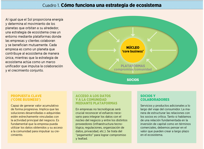 Estrategia de ecosistema: ¿un nuevo camino para competir?