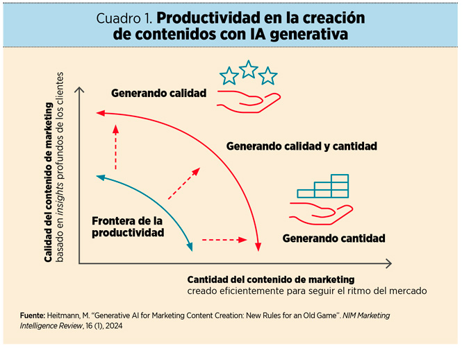 Oportunidades de la inteligencia artificial generativa en marketing