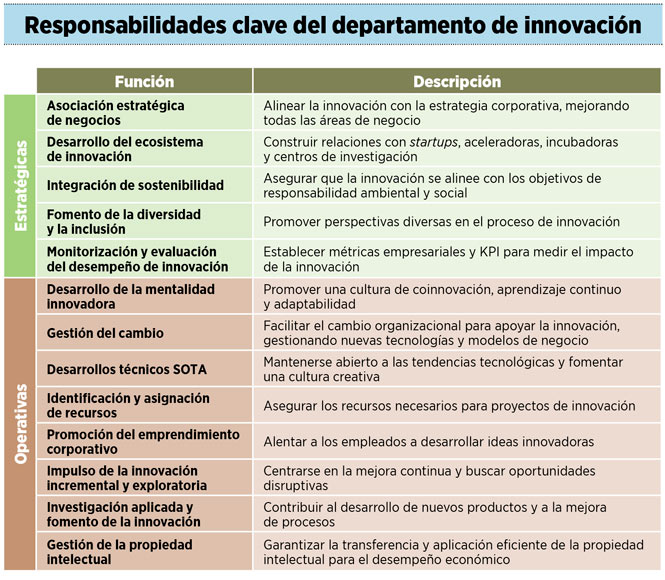 Transformación innovadora: el fin del departamento de innovación tal y como lo conocemos