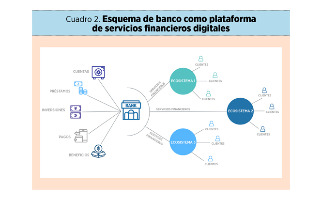 La banca como un ecosistema digital