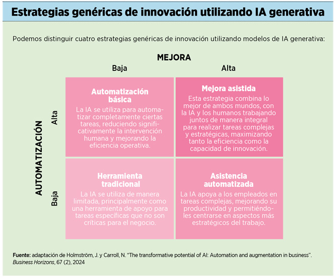 Cuatro preguntas sobre IA generativa que todo CEO debería hacerse