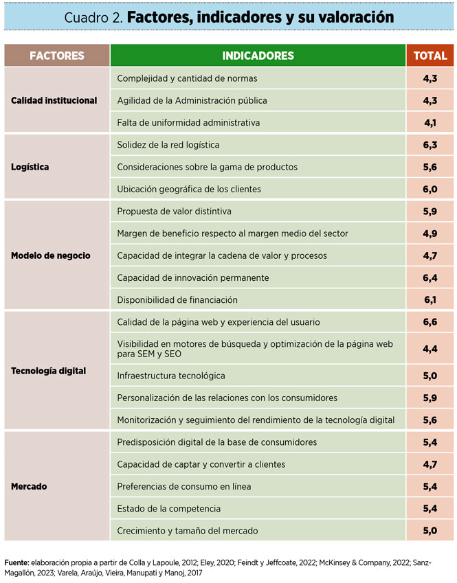 ¿Qué factores determinan la rentabilidad del ‘e-commerce’ en la distribución alimentaria?