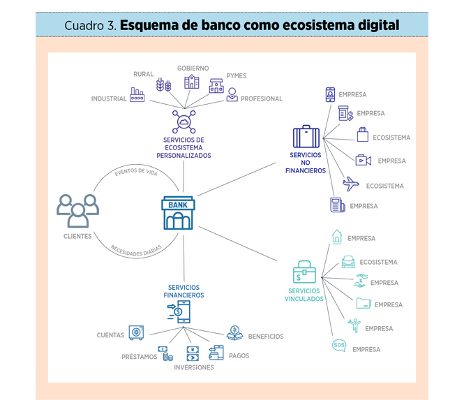 La banca como un ecosistema digital