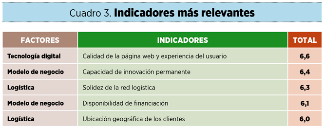 ¿Qué factores determinan la rentabilidad del ‘e-commerce’ en la distribución alimentaria?