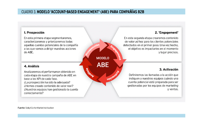 'Account-based engagement': cómo generar 'engagement' en grandes cuentas en entornos B2B