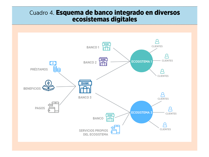 La banca como un ecosistema digital