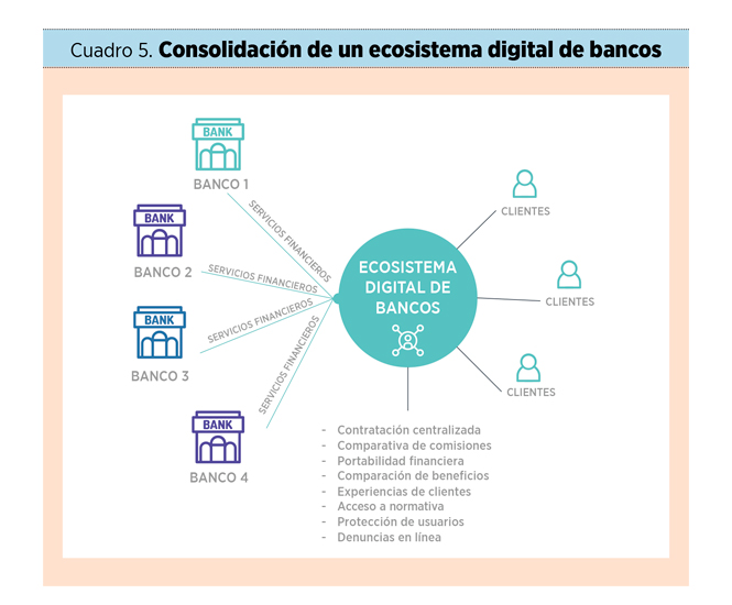 La banca como un ecosistema digital