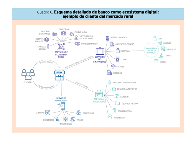 La banca como un ecosistema digital