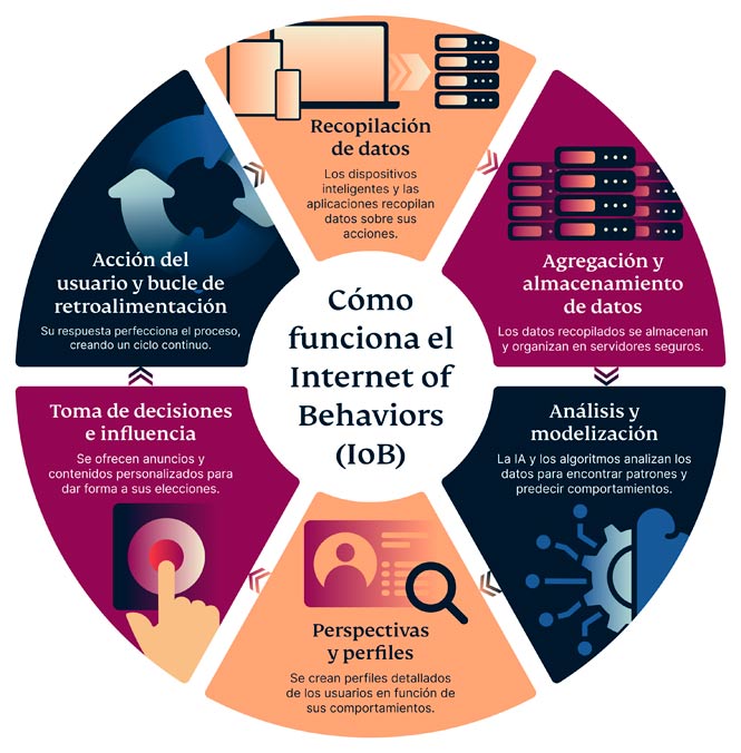 Internet of Behaviors